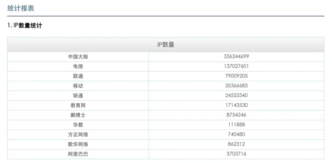 全中国有多少公网IP地址？