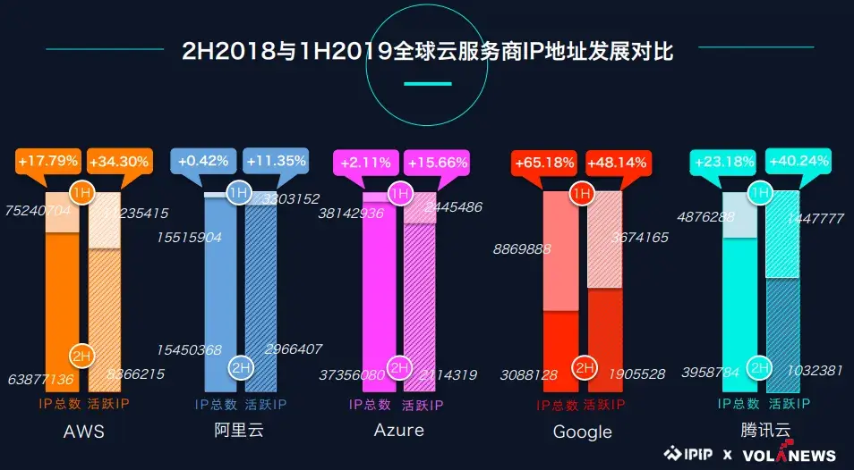 全中国有多少公网IP地址？