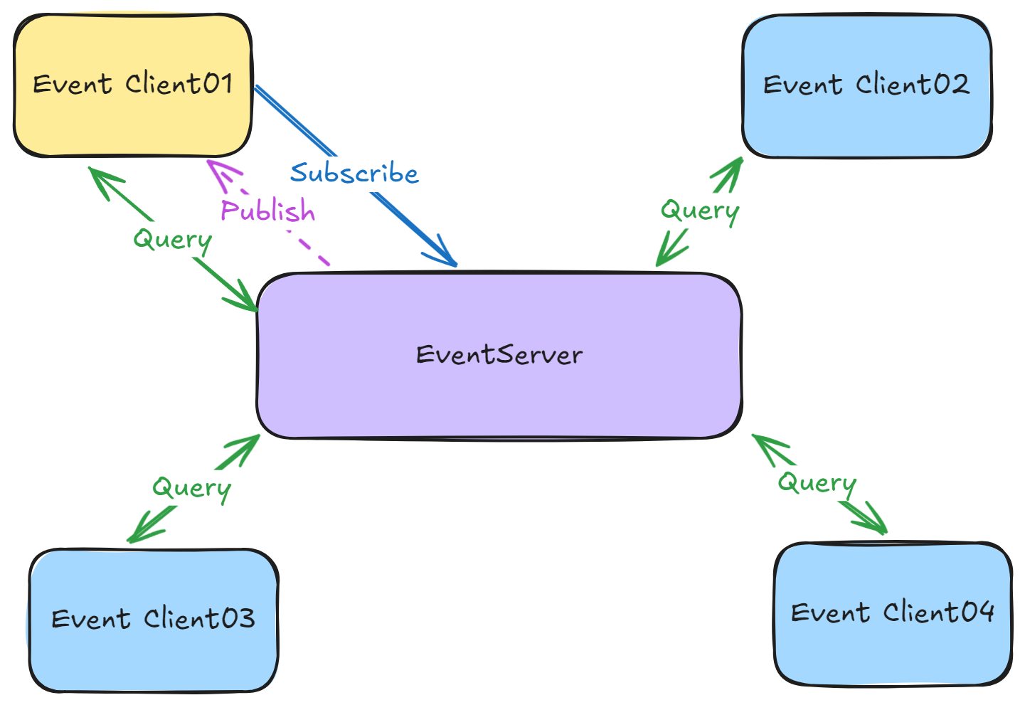 C#使用Socket实现分布式事件总线，不依赖第三方MQ