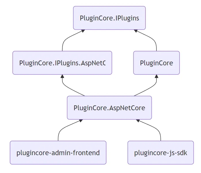 推荐一个 ASP.NET Core 的轻量级插件框架