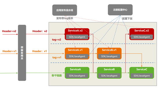 基于微服务SDK框架与JavaAgent技术，低成本助力应用高效发布