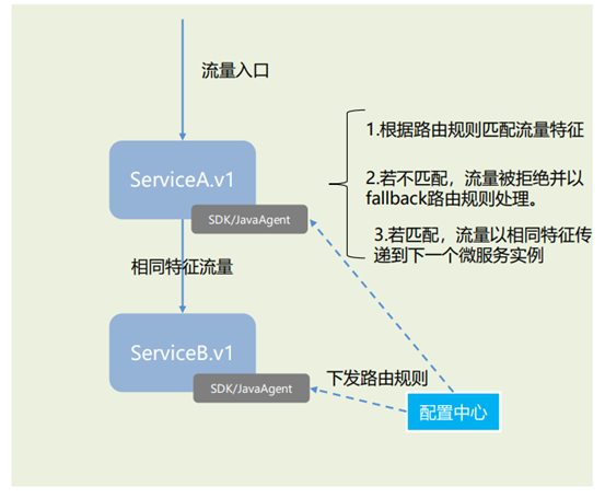 基于微服务SDK框架与JavaAgent技术，低成本助力应用高效发布