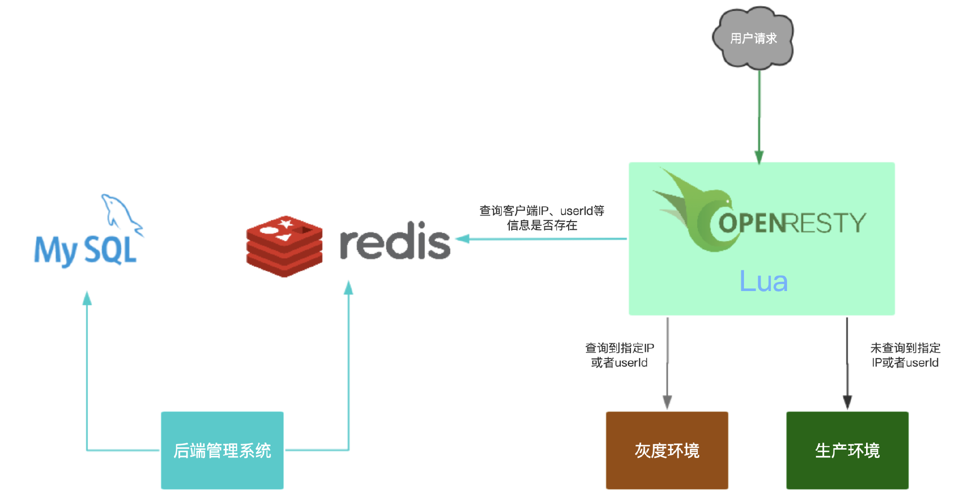 不敢相信，Nginx 还能这么玩？