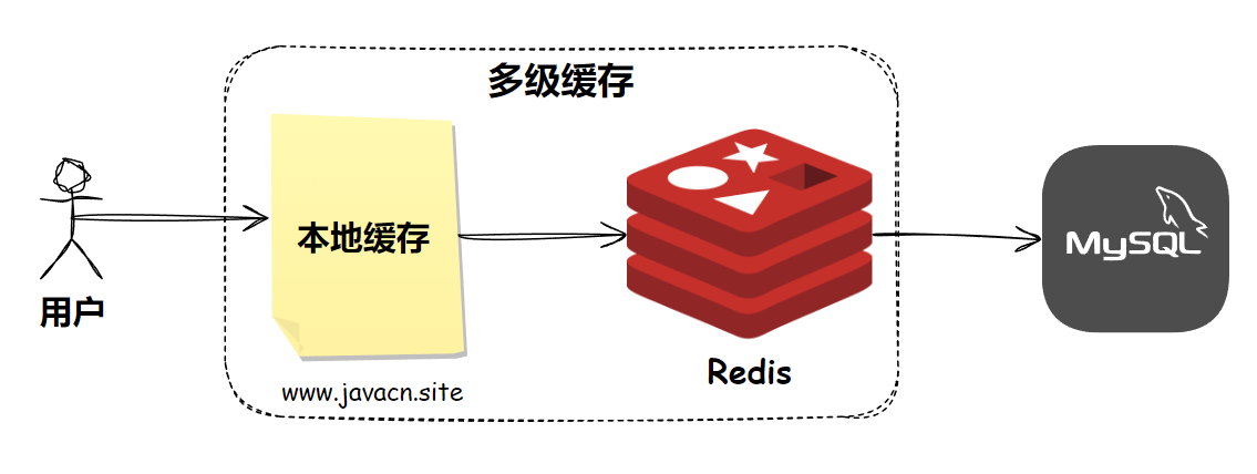 有Redis为什么还要本地缓存？谈谈你对本地缓存的理解？