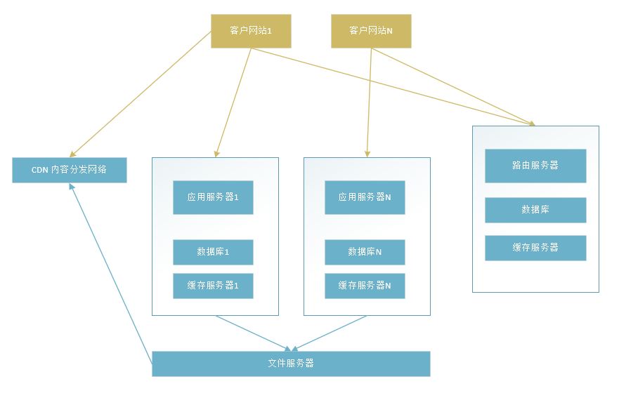 .net 在线客服系统，到底能不能处理 50万 级消息量，系统架构实践