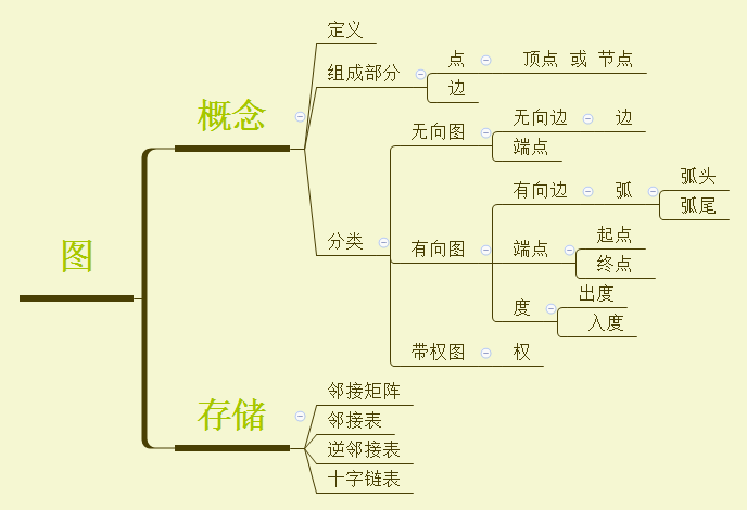 数据结构 - 图