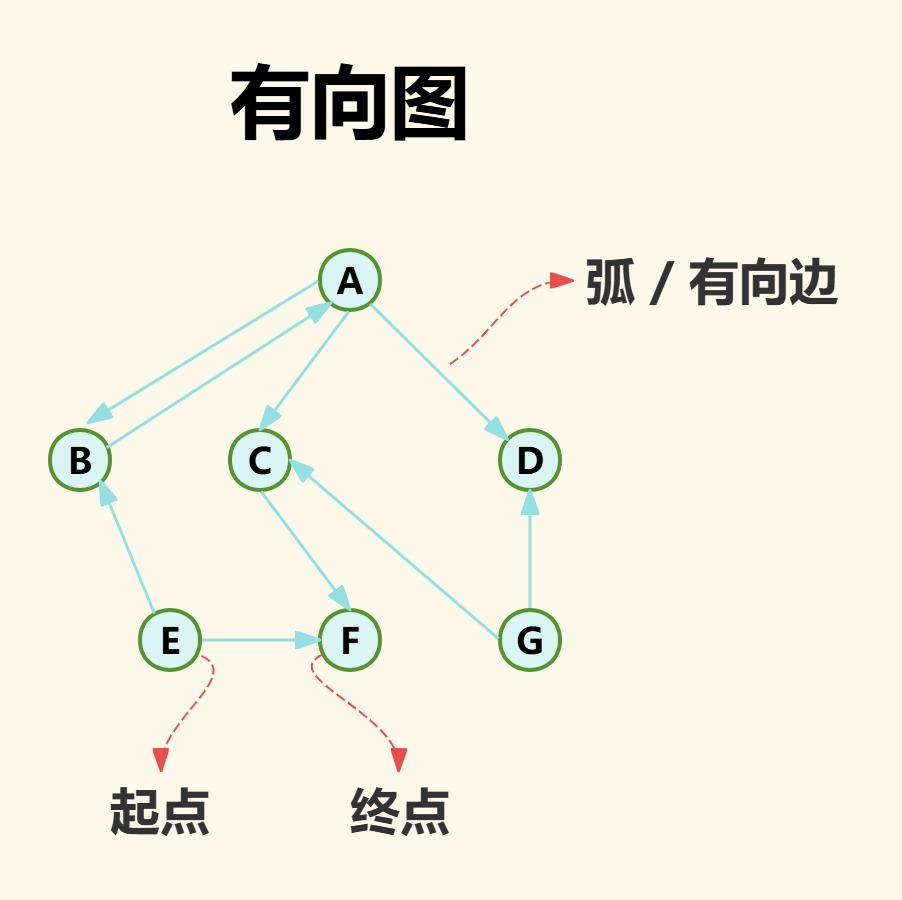 数据结构 - 图