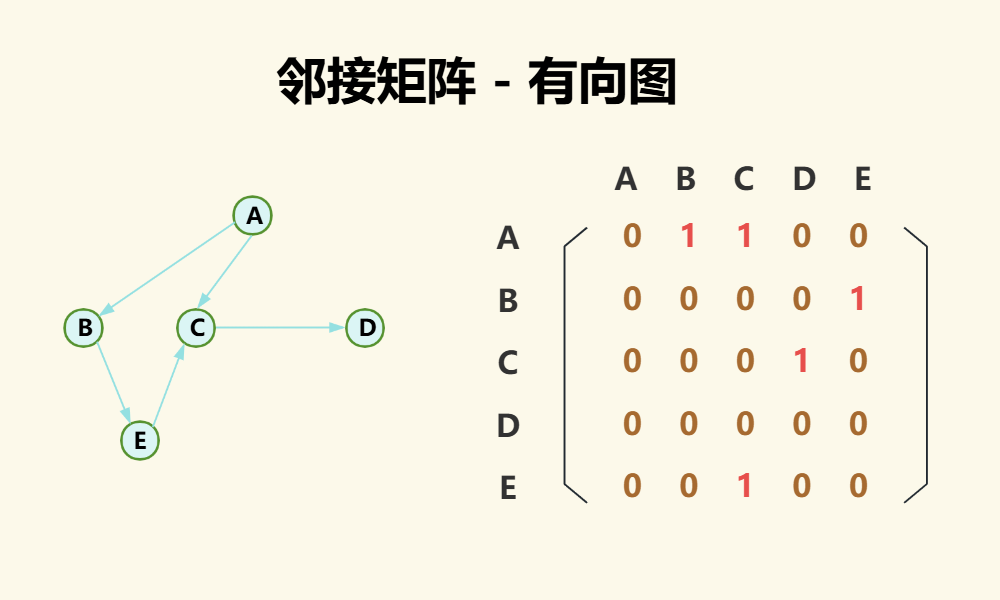 数据结构 - 图