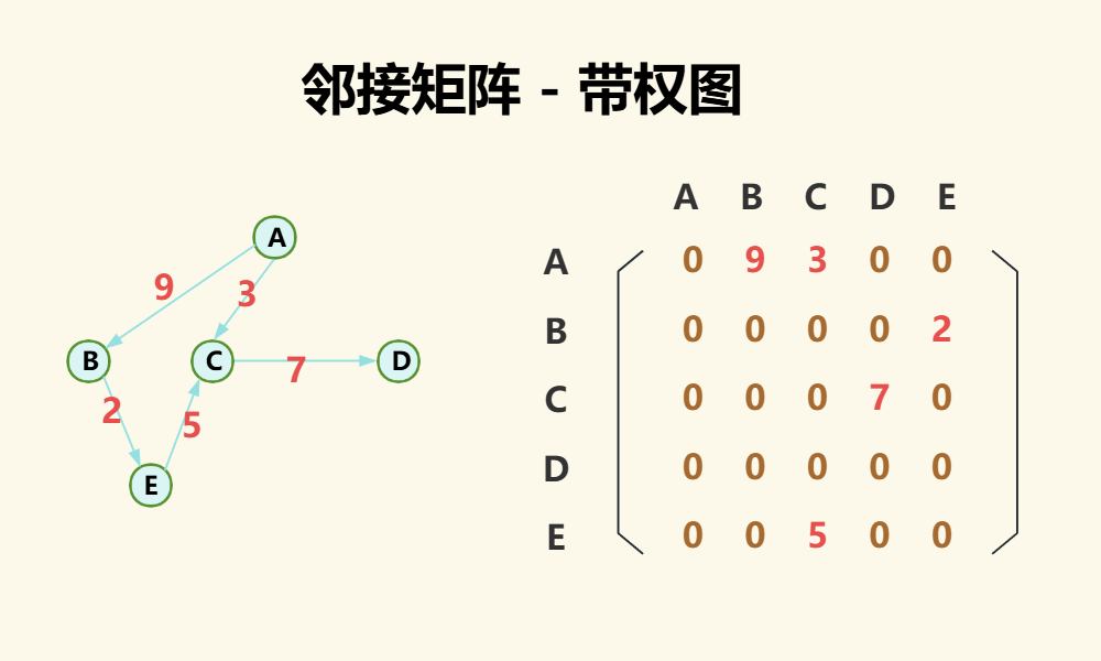 数据结构 - 图