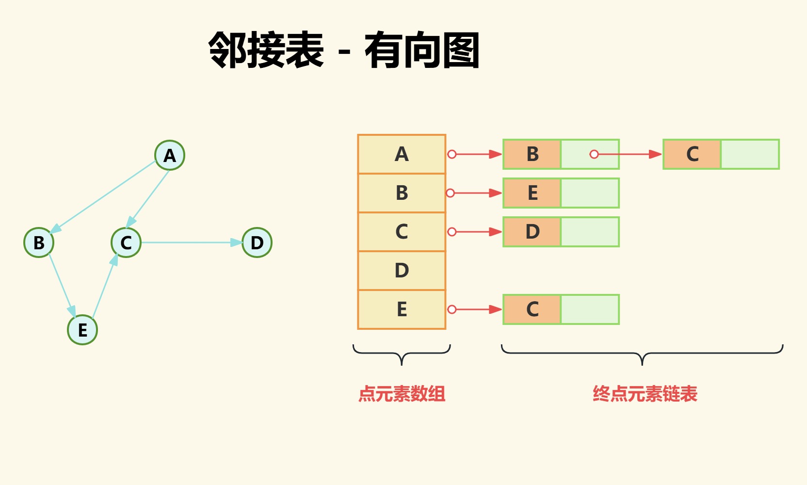 数据结构 - 图