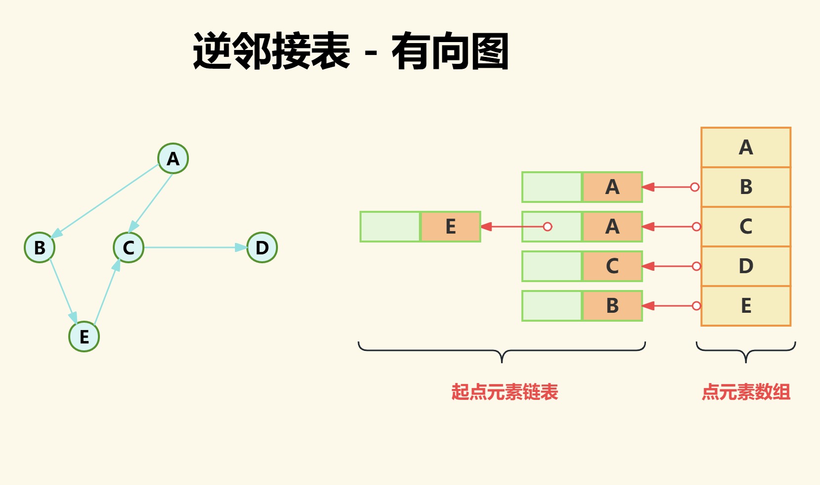 数据结构 - 图