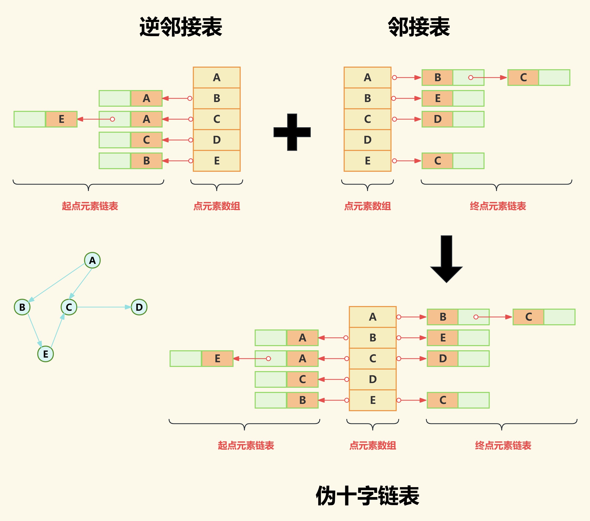 数据结构 - 图