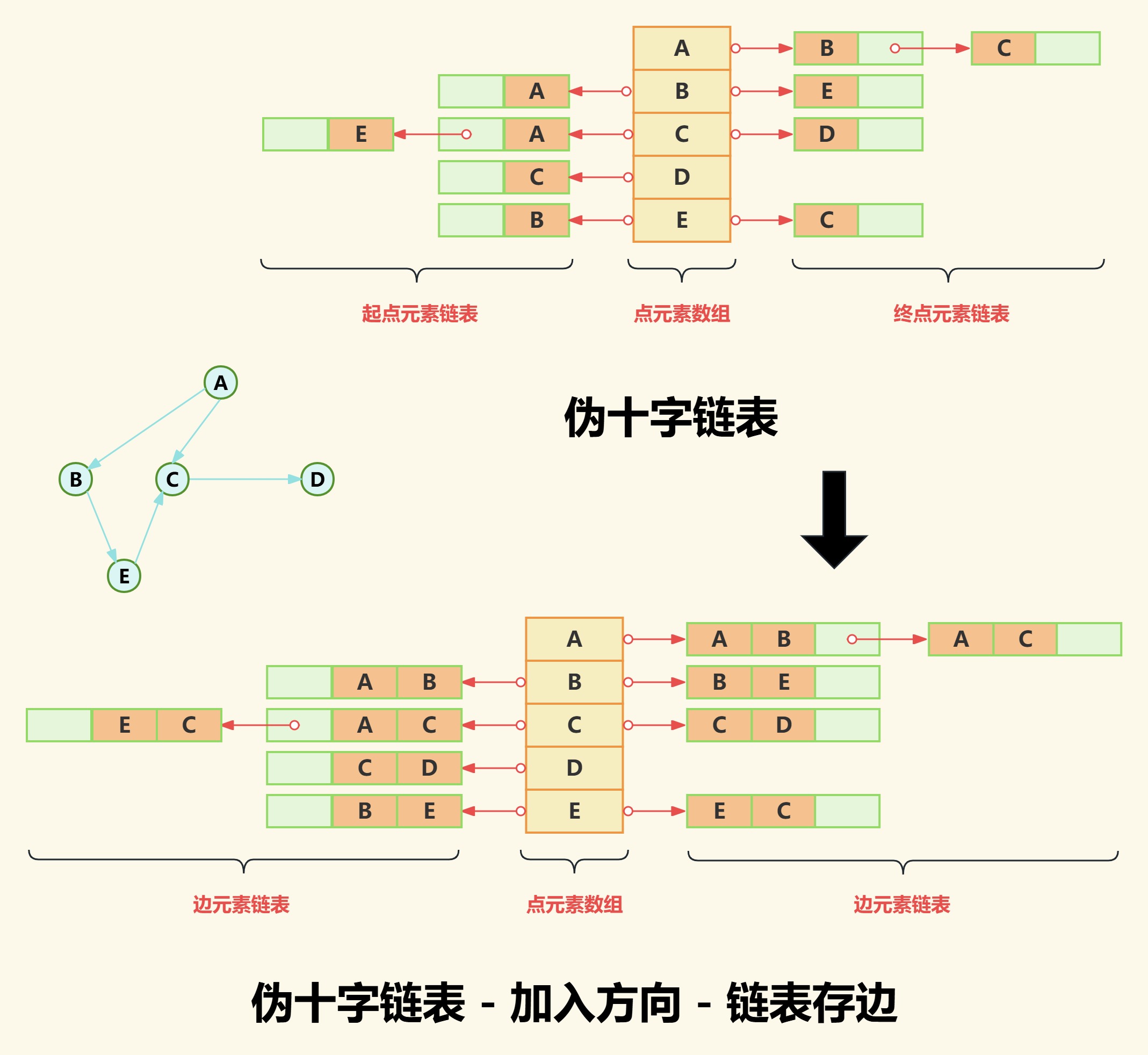 数据结构 - 图