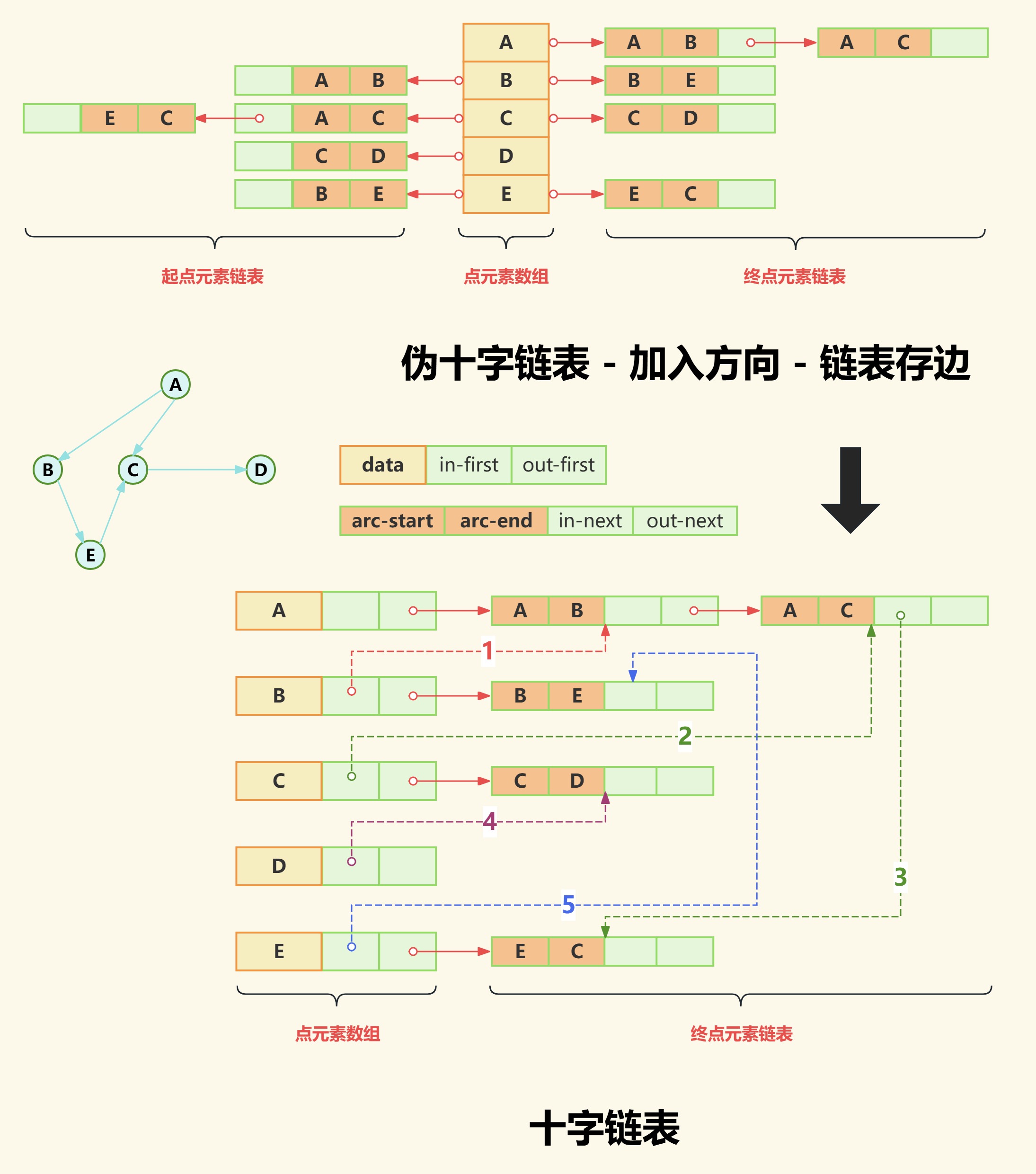 数据结构 - 图