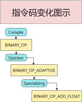 Python311新特性-特化指令specializing adaptive interpreter-typing-asyncio