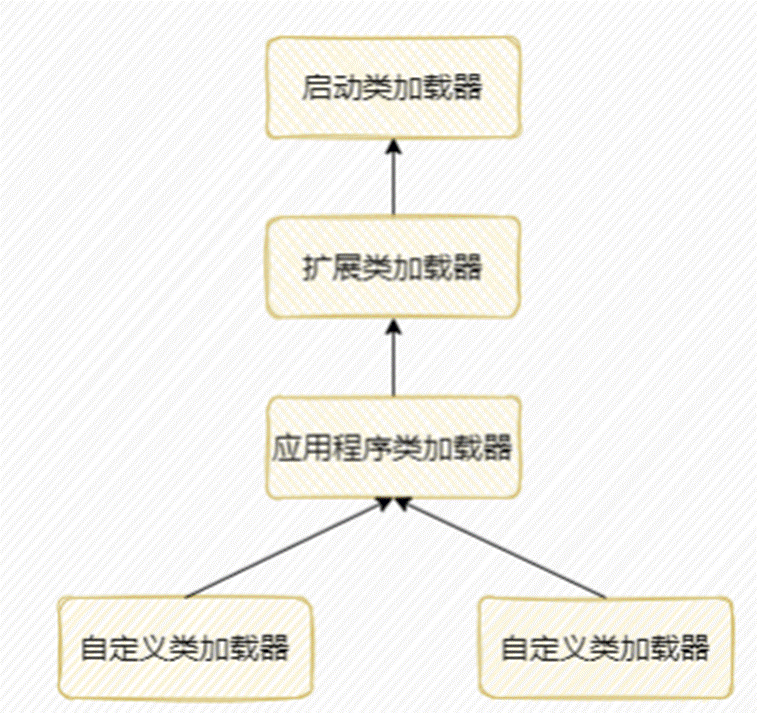 说说Java的类加载机制？究竟什么是双亲委派模型？