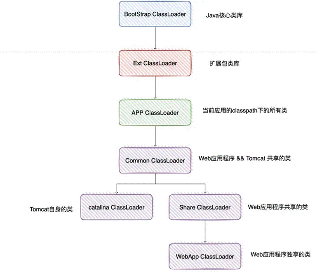 说说Java的类加载机制？究竟什么是双亲委派模型？