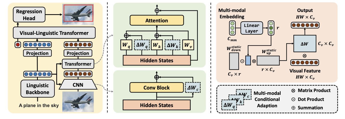 MMCA：多模态动态权重更新，视觉定位新SOTA | ACM MM&#39;24 Oral