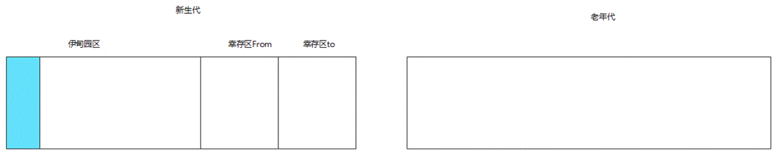 一文夯实垃圾收集的理论基础