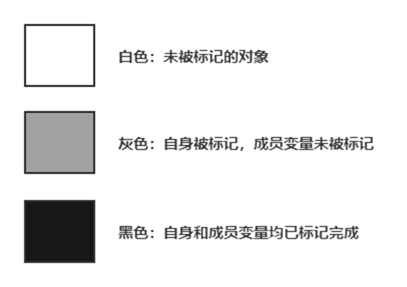 一文夯实垃圾收集的理论基础