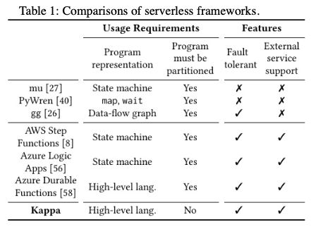 0基础读顶会论文—Kappa：一种用于无服务器计算的编程框架