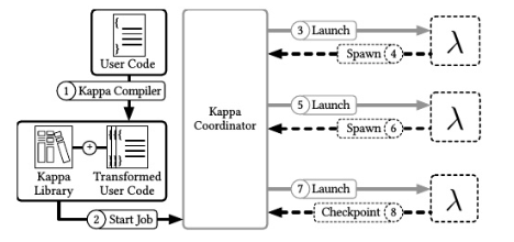 0基础读顶会论文—Kappa：一种用于无服务器计算的编程框架