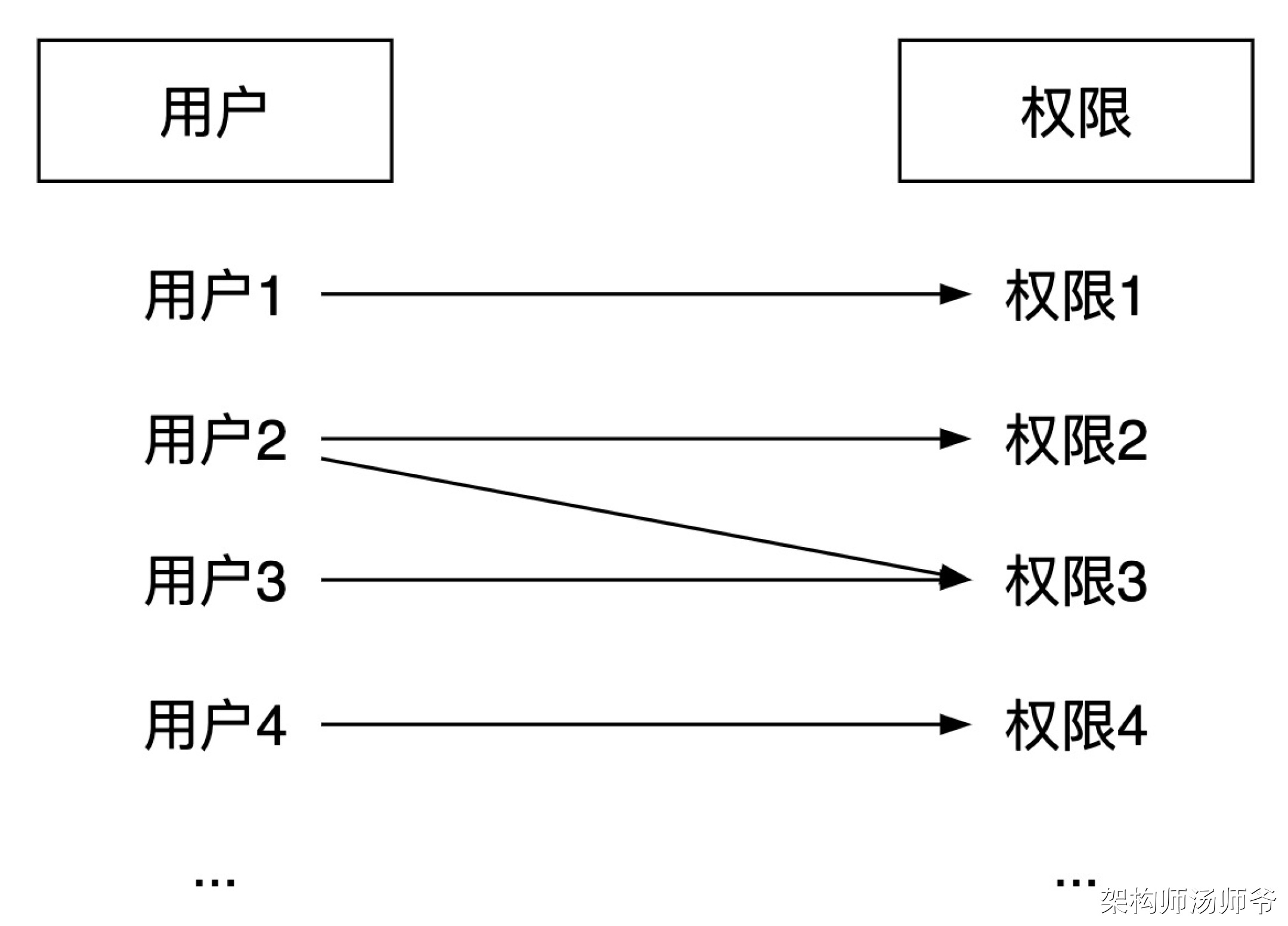 一文搞懂4种用户权限模型