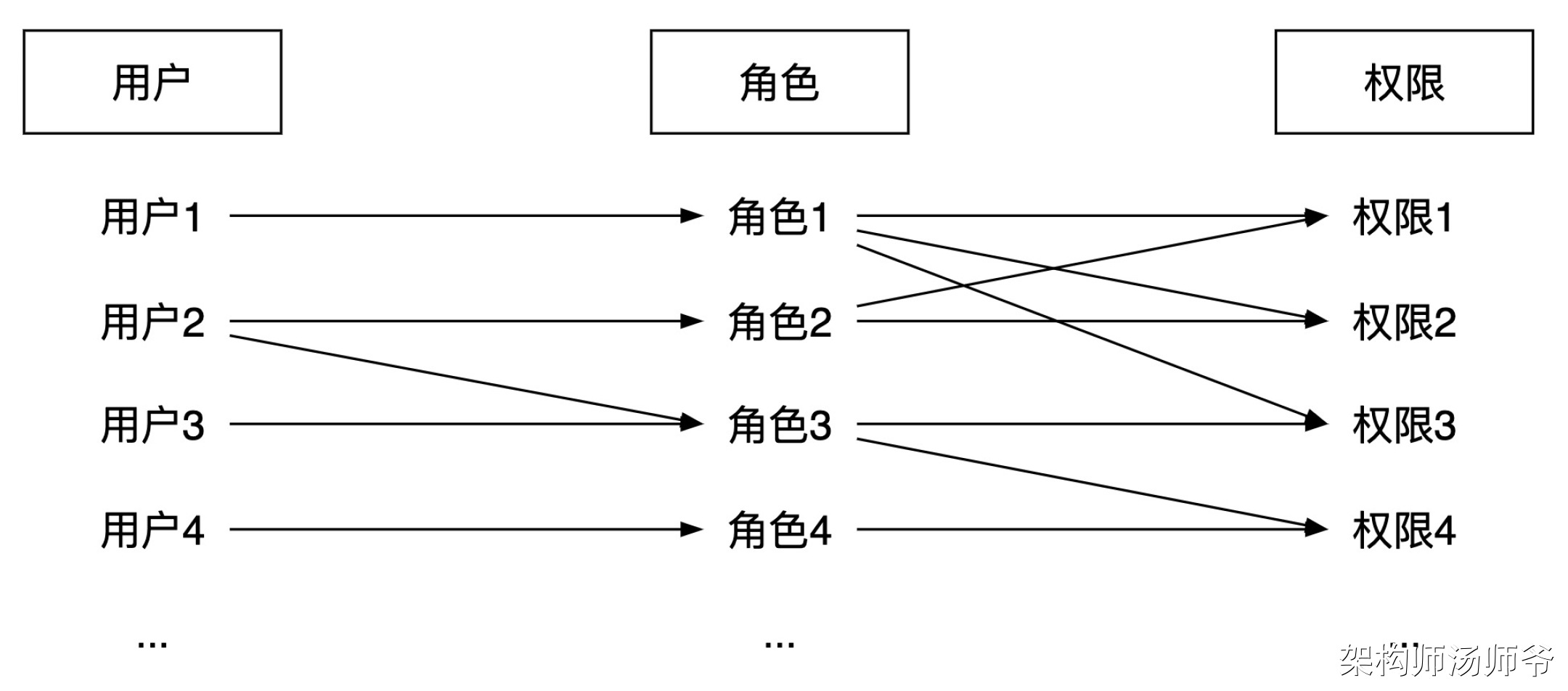 一文搞懂4种用户权限模型