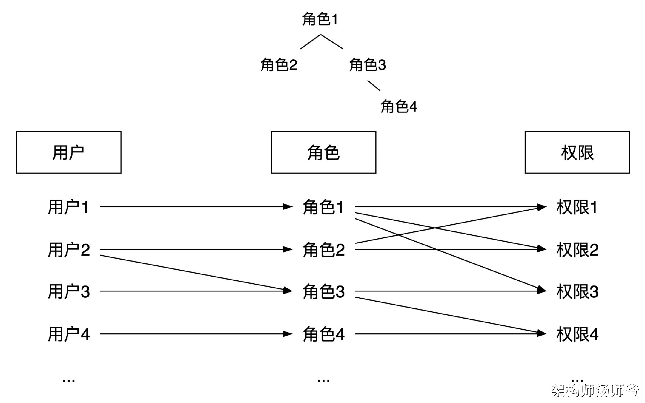 一文搞懂4种用户权限模型