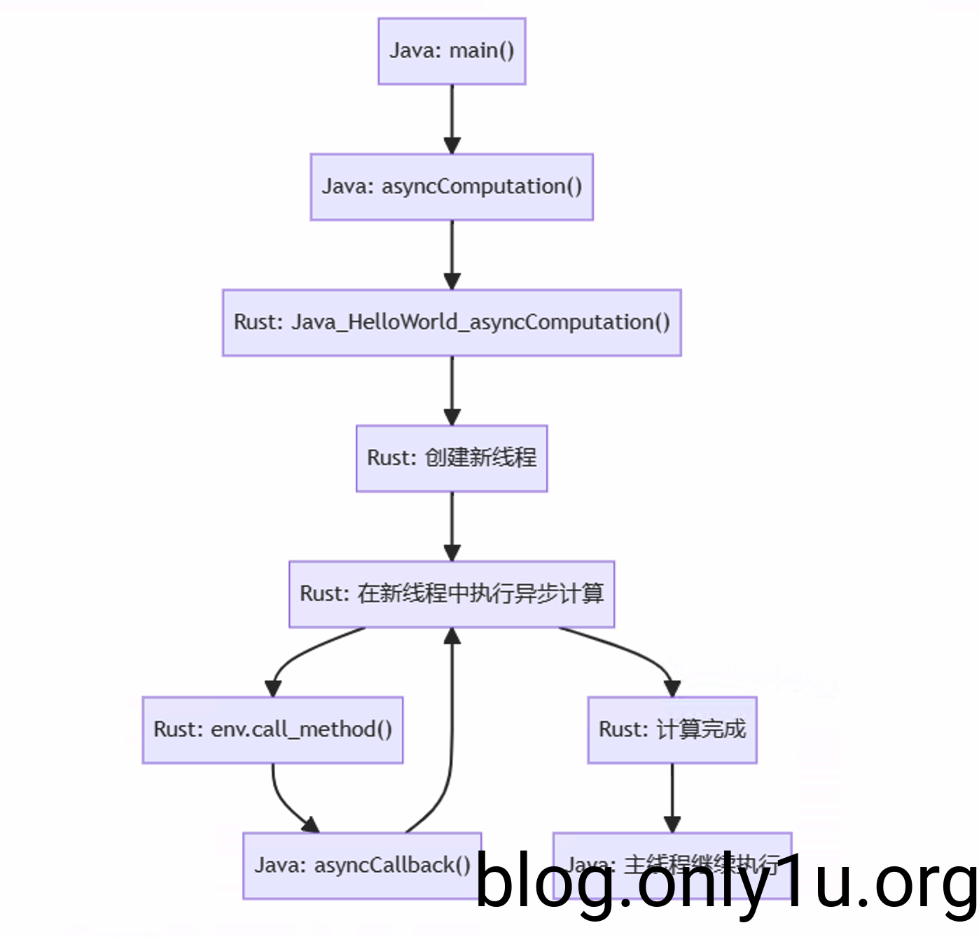 一文解秘Rust如何与Java互操作