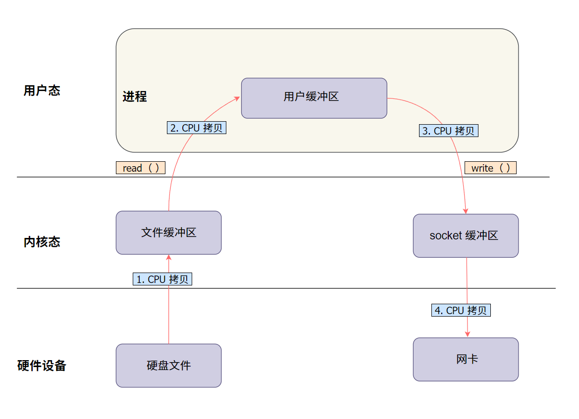 还在为慢速数据传输苦恼？Linux 零拷贝技术来帮你！