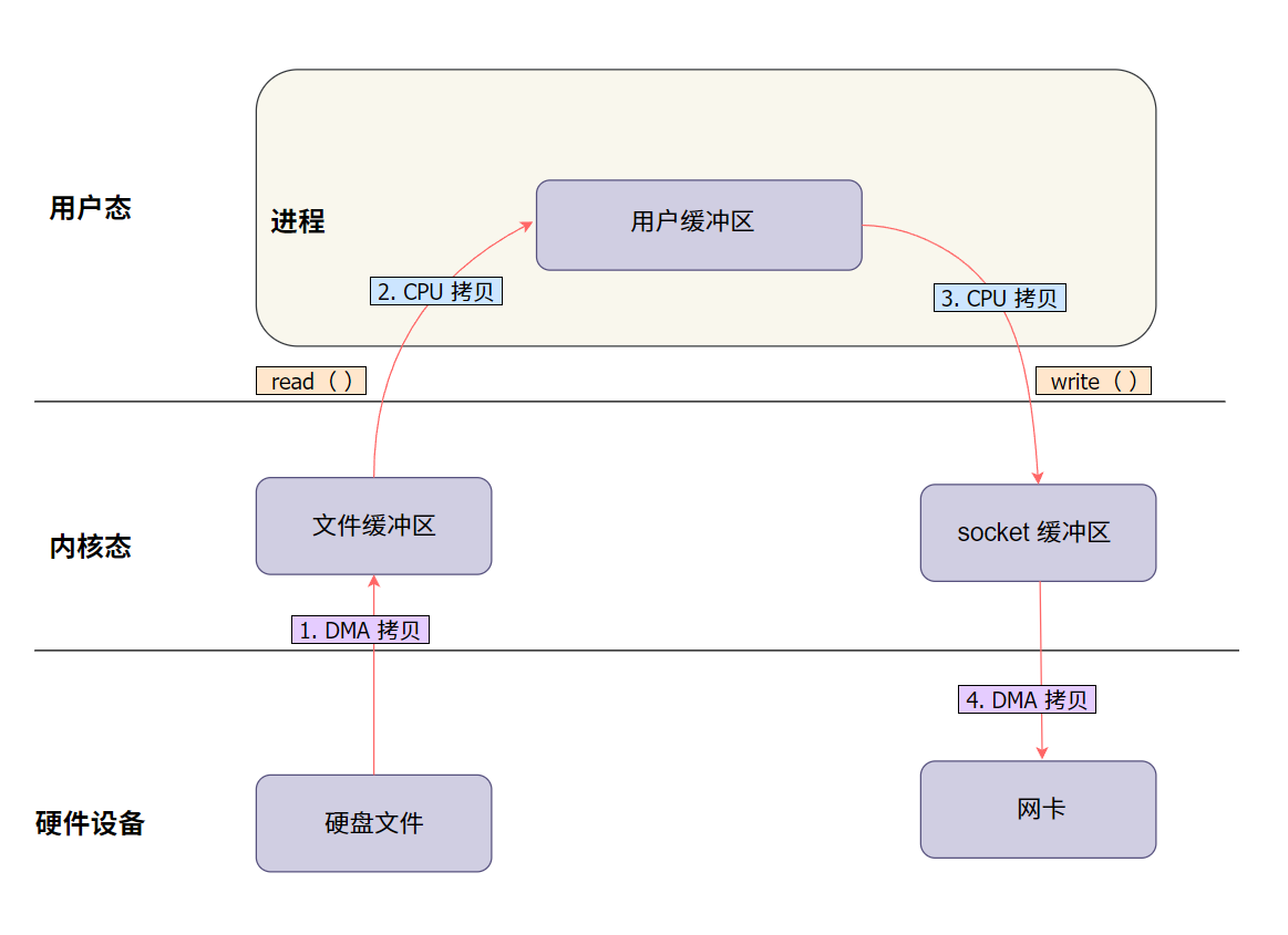 还在为慢速数据传输苦恼？Linux 零拷贝技术来帮你！