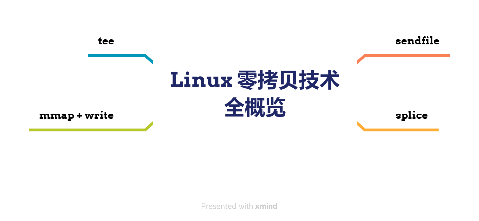 还在为慢速数据传输苦恼？Linux 零拷贝技术来帮你！