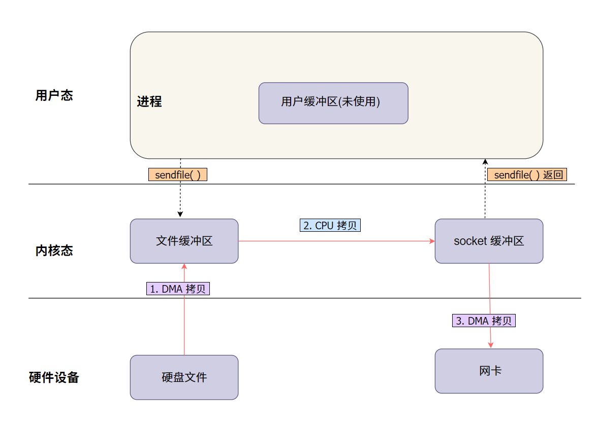 还在为慢速数据传输苦恼？Linux 零拷贝技术来帮你！