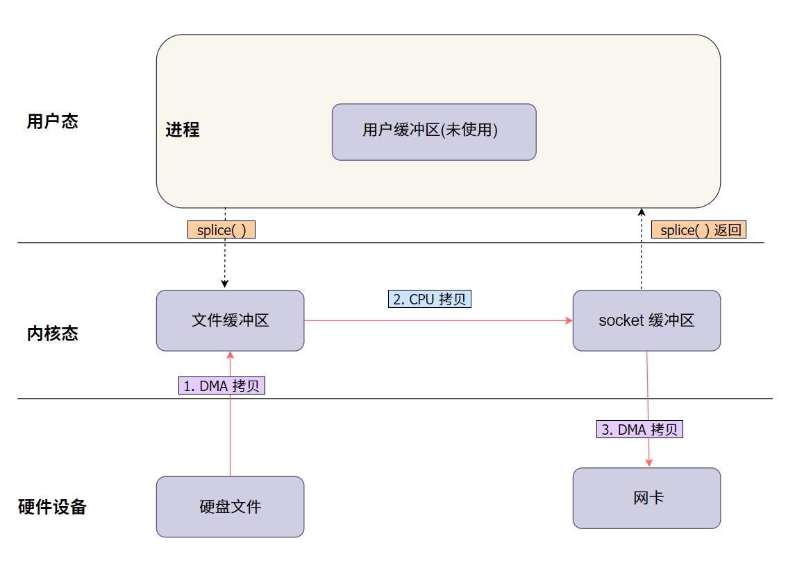 还在为慢速数据传输苦恼？Linux 零拷贝技术来帮你！