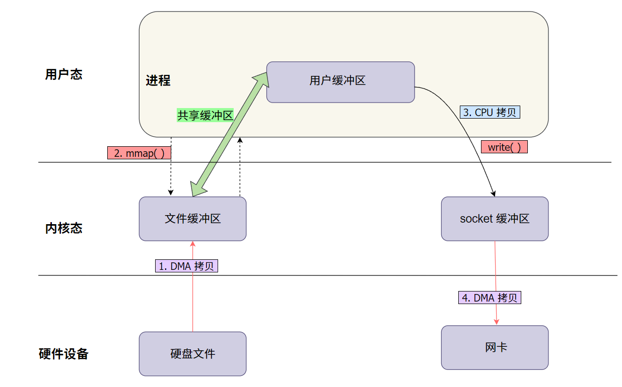 还在为慢速数据传输苦恼？Linux 零拷贝技术来帮你！