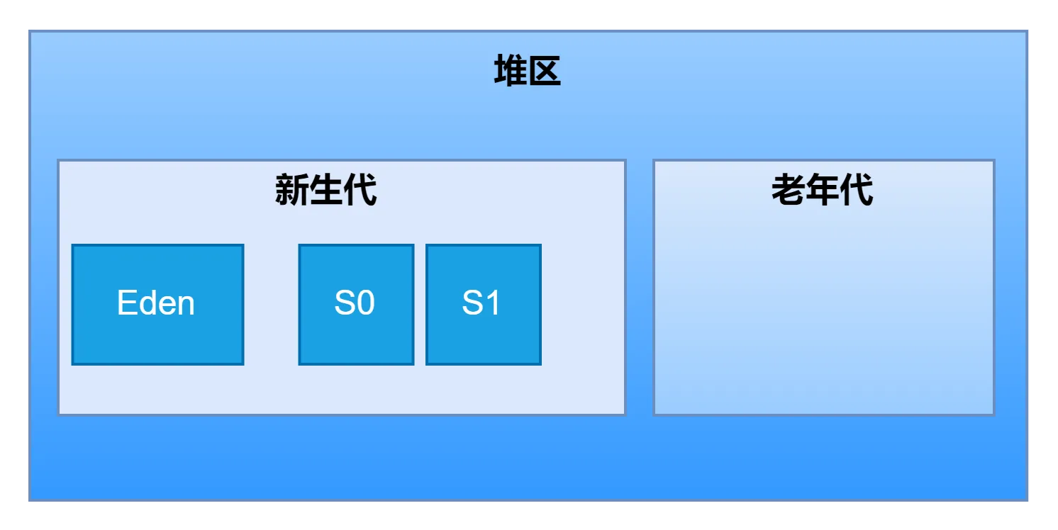 《JVM第7课》堆区