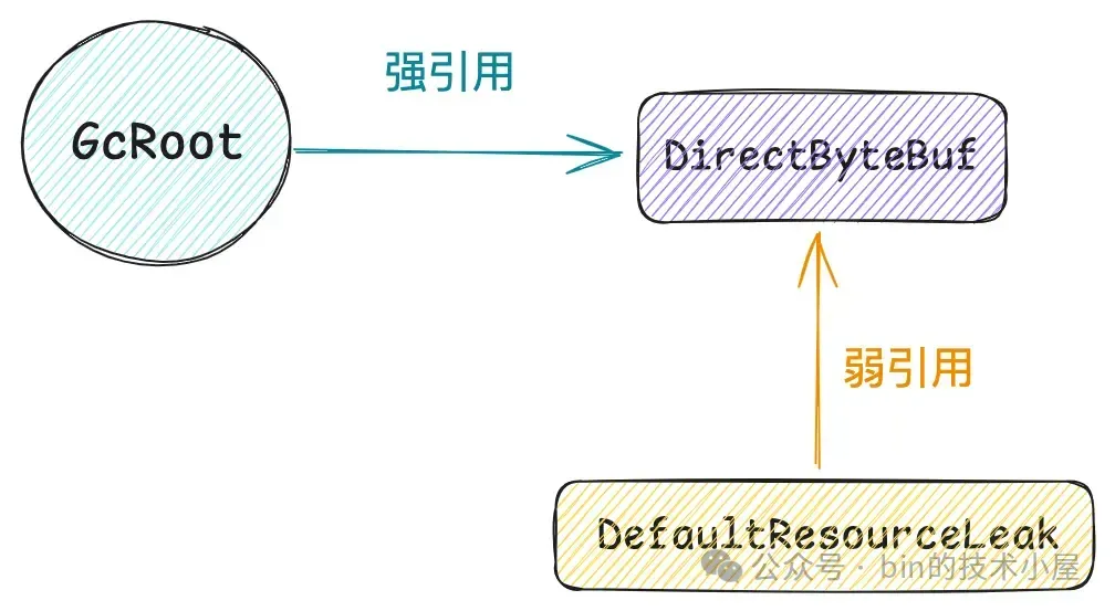 Netty 如何自动探测内存泄露的发生