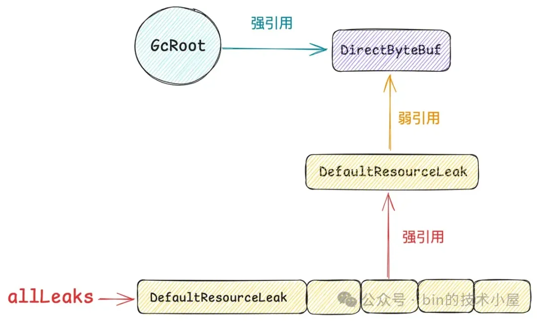 Netty 如何自动探测内存泄露的发生