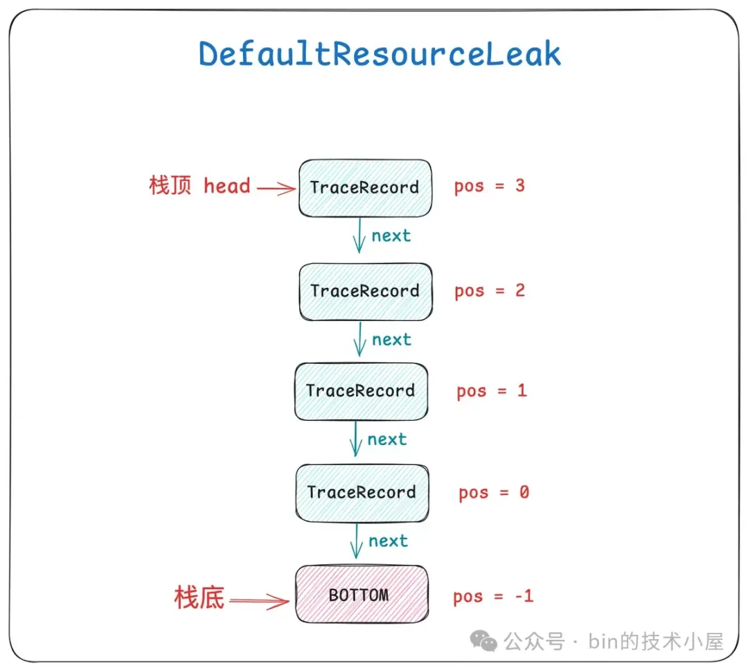 Netty 如何自动探测内存泄露的发生