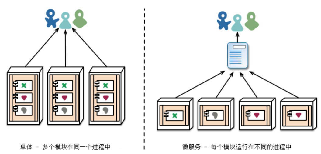 微服务架构——不可或缺的注册中心