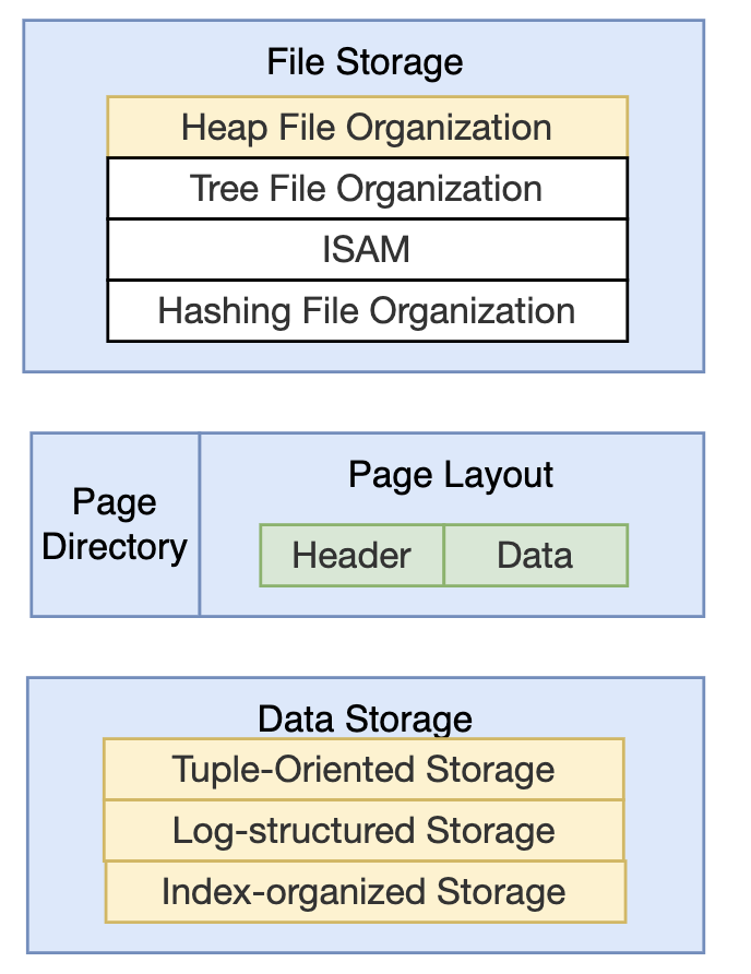 cmu15545-数据存储(Database Storage)