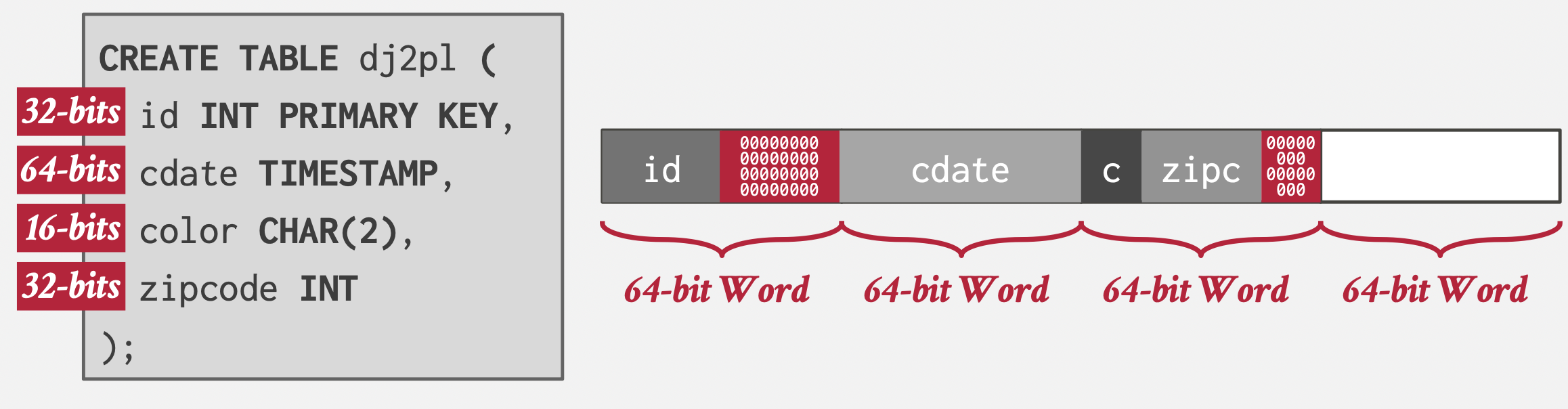 cmu15545-数据存储(Database Storage)