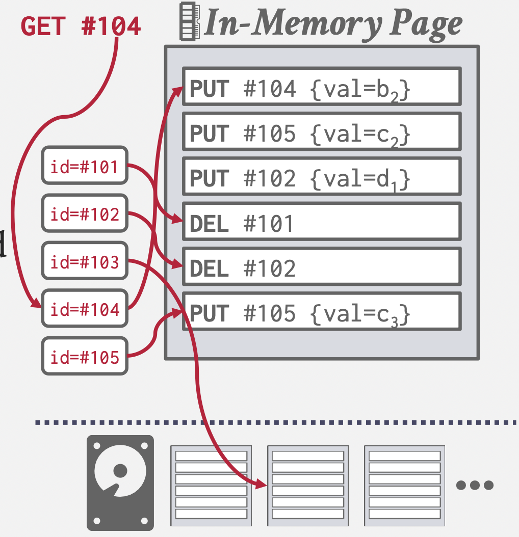 cmu15545-数据存储(Database Storage)