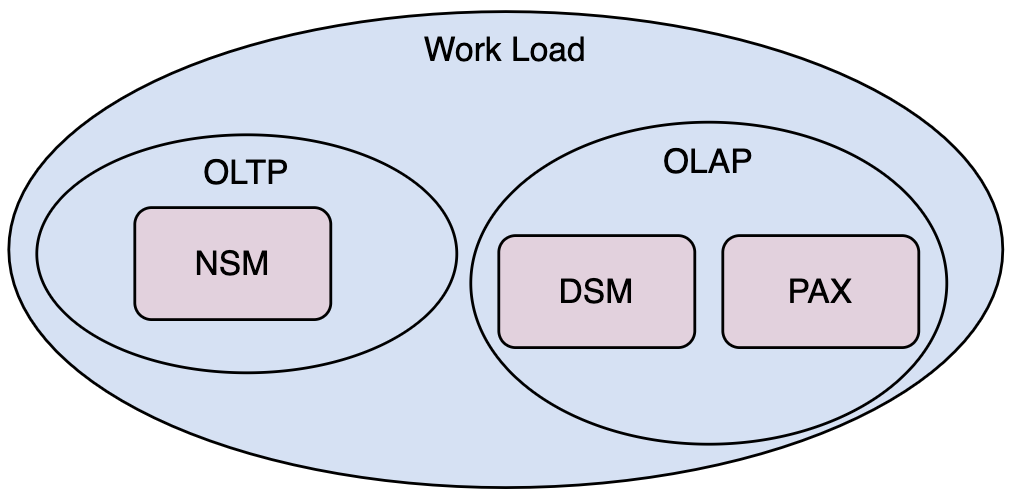 cmu15545-数据存储(Database Storage)