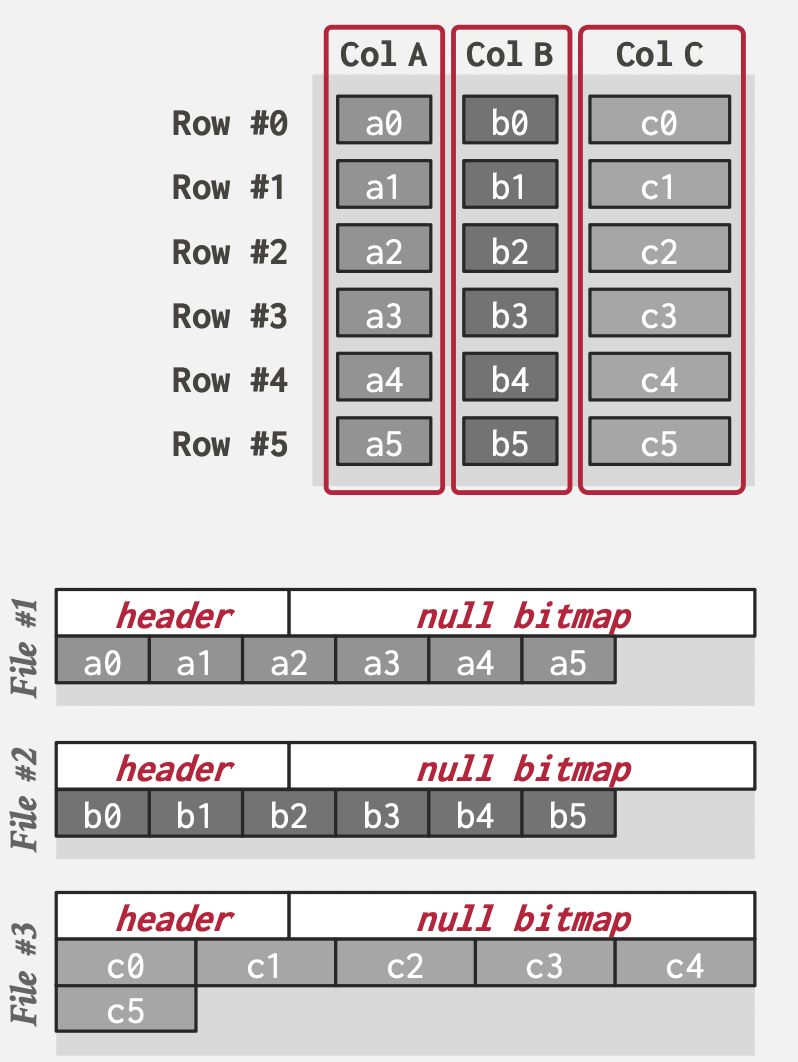 cmu15545-数据存储(Database Storage)