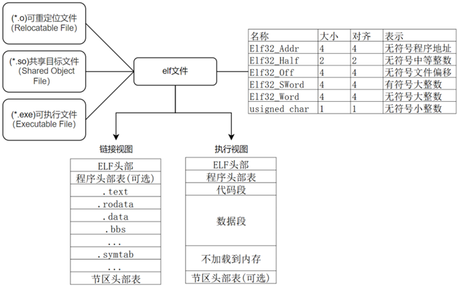 基于常量值提取浅析elf文件结构