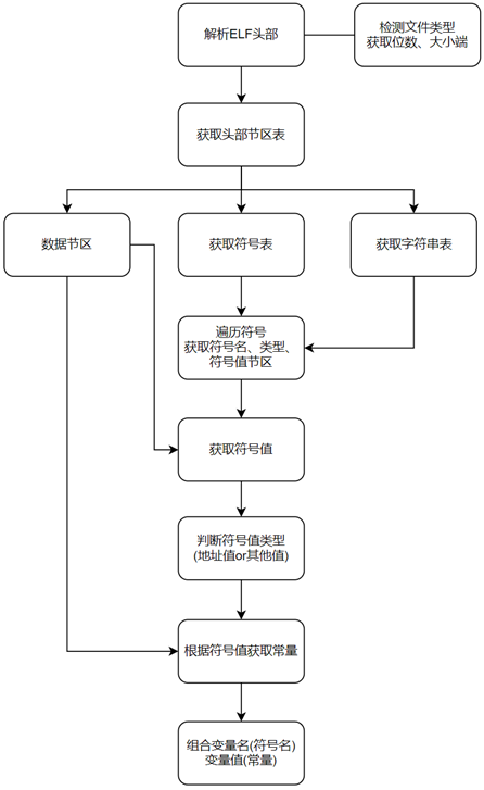 基于常量值提取浅析elf文件结构