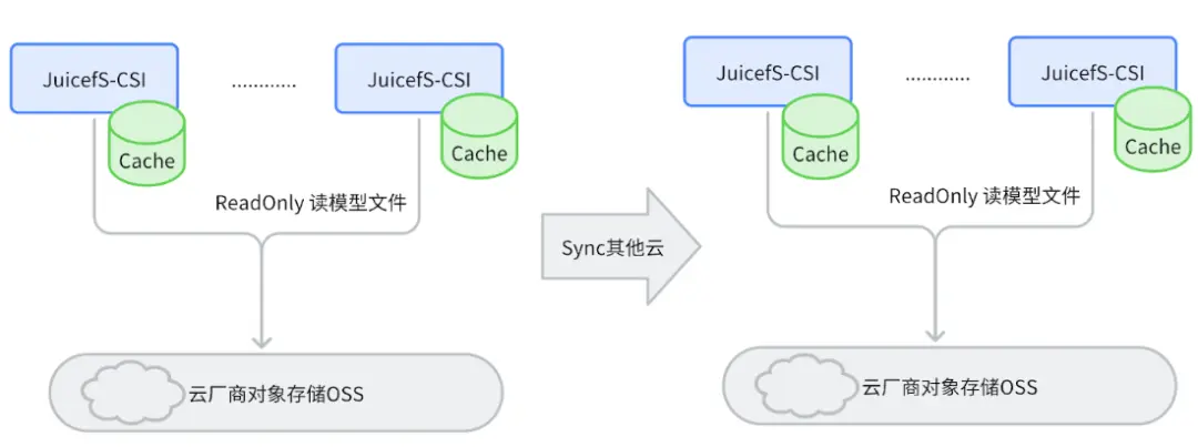 好未来：多云环境下基于 JuiceFS 建设低运维模型仓库