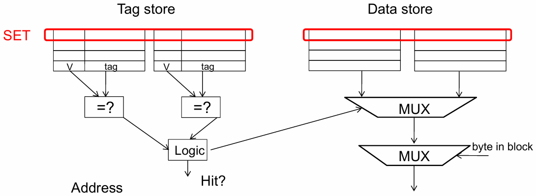 DDCA —— 缓存(Cache)：缓存体系结构、缓存操作